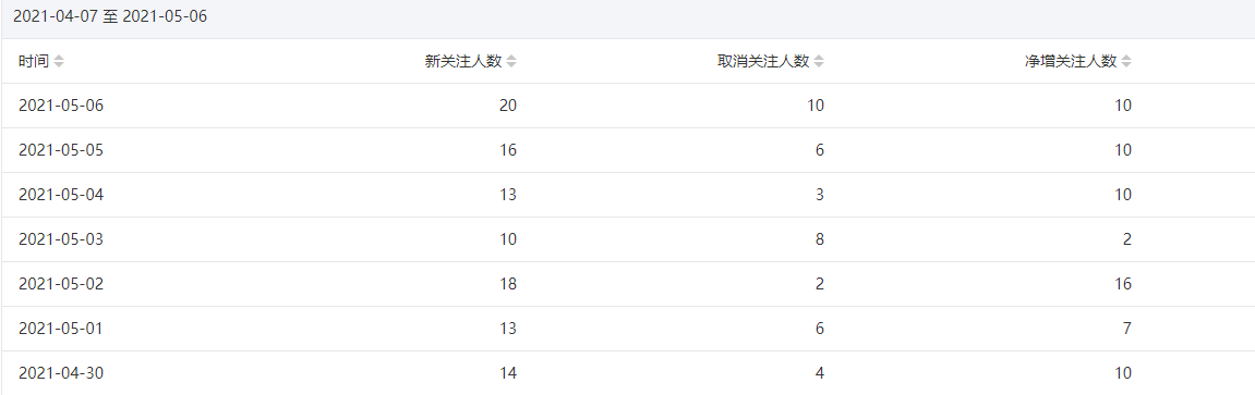 今年重点操作公众号站群项目-升阶有道