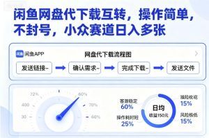 闲鱼网盘代下载互转,操作简单,不封号,小众赛道日入多张-升阶有道