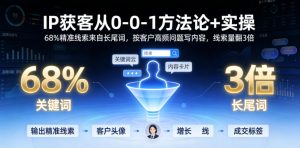 IP获客从0-1方法论+实操，68%精准线索来自长尾词，按客户高频问题写内容，线索量翻3倍-升阶有道